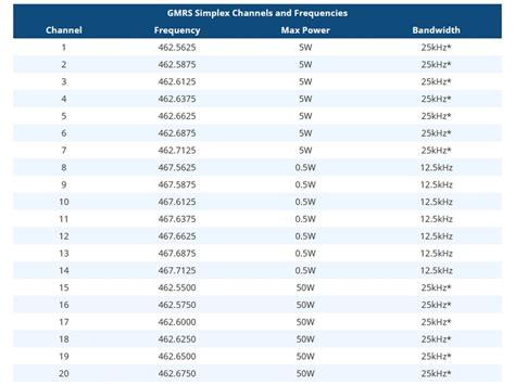 chanel 575|General Mobile Radio Service (GMRS) Frequencies.